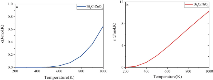 A Dft Study Of Structural Elastic Thermodynamic Magneto Optical And Electrical Properties Of Double Perovskite Bi2crmo6 M Zn Ni Using Gga And Tb Mbj Functionals Springerlink A Dft Study Of Structural Elastic Thermodynamic Magneto Optical And Electrical Properties Of Double Perovskite Bi2crmo6 M Zn Ni Using Gga And Tb Mbj Functionals Springerlink