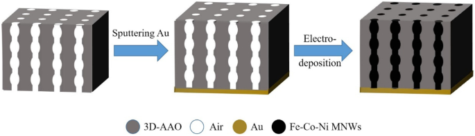 Preparation and Magnetic Properties of Fe-Co–Ni Magnetic Nanowire Arrays  with Three-Dimensional Periodic Structures | SpringerLink