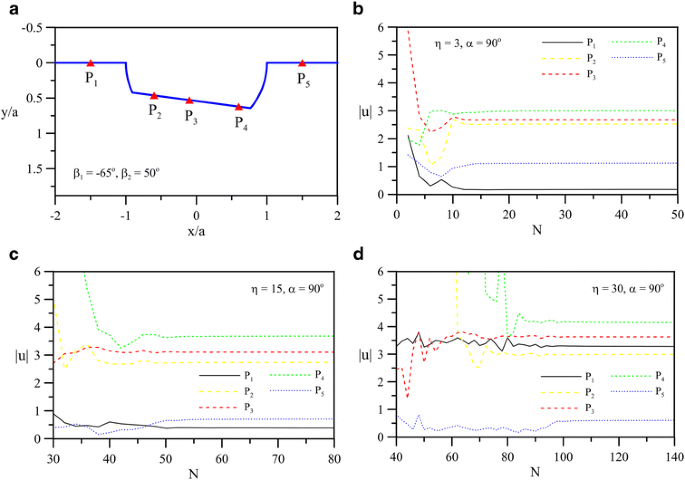 Ground Motions Around A Semicircular Canyon With A Dipping Edge Under Sh Plane Wave Incidence Springerlink