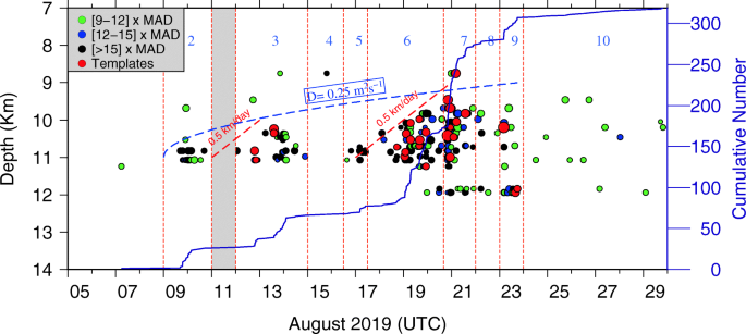 Excessive Seismicity Over A Limited Source The August 19 Earthquake Swarm Near Mt Salak In West Java Indonesia Springerlink