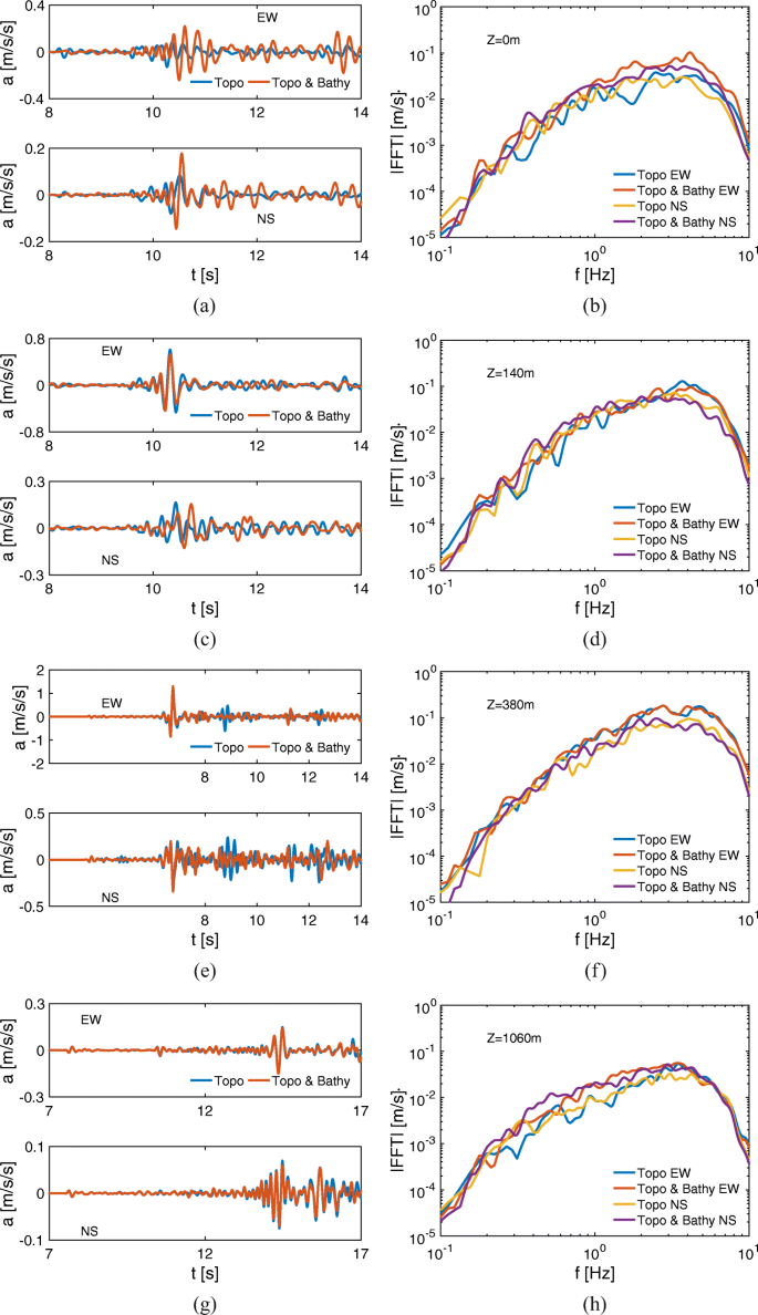 A Holistic Approach Of Numerical Analysis Of The Geology Effects On Ground Motion Prediction Argostoli Site Test Springerlink