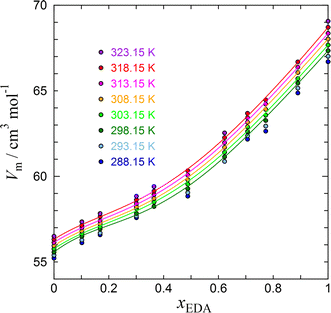 Density Viscosity And Glass Transition Of An Ethylenediamine Ethylene Glycol Binary System Springerlink