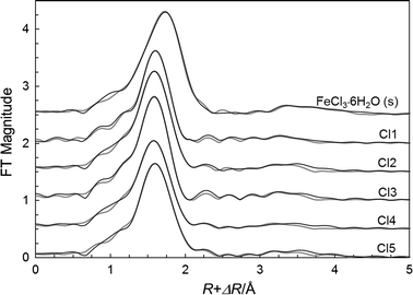 Ferric Chloride Plexes In Aqueous Solution An Exafs Study Springerlink