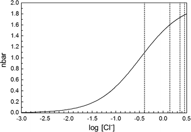 Ferric Chloride Plexes In Aqueous Solution An Exafs Study Springerlink
