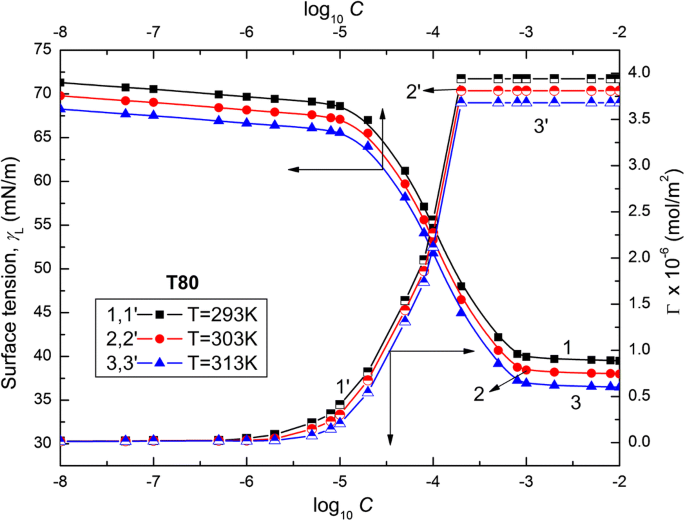 Adsorption And Aggregation Properties Of Some Polysorbates At Different Temperatures Springerlink