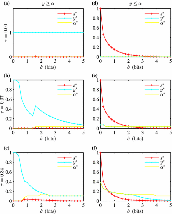 Trade Offs In Delayed Information Transmission In Biochemical Networks Springerlink