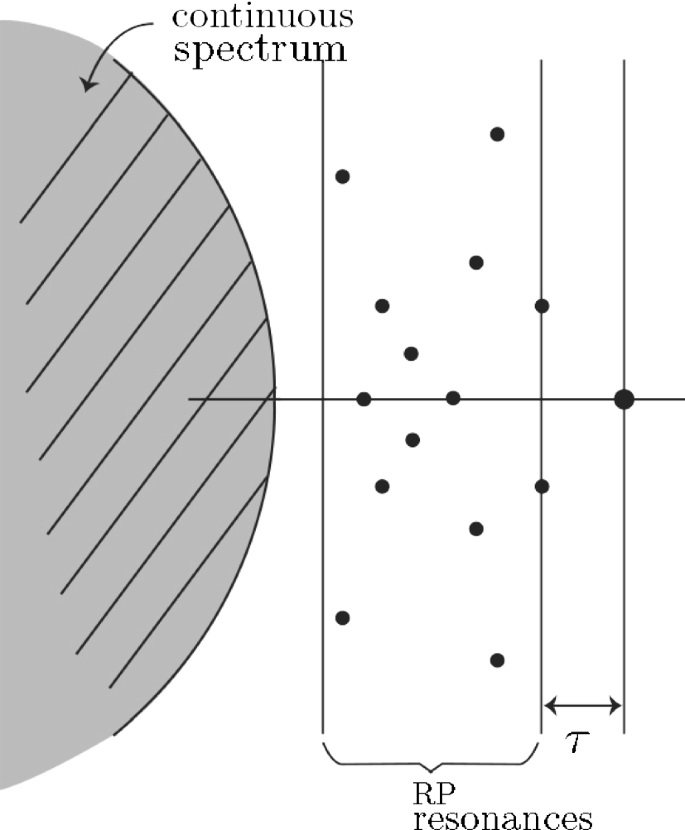 Ruelle Pollicott Resonances Of Stochastic Systems In Reduced State Space Part Iii Application To The Cane Zebiak Model Of The El Nino Southern Oscillation Springerlink