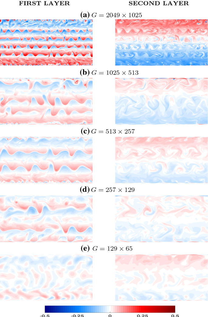 Data Assimilation For A Quasi Geostrophic Model With Circulation Preserving Stochastic Transport Noise Springerlink