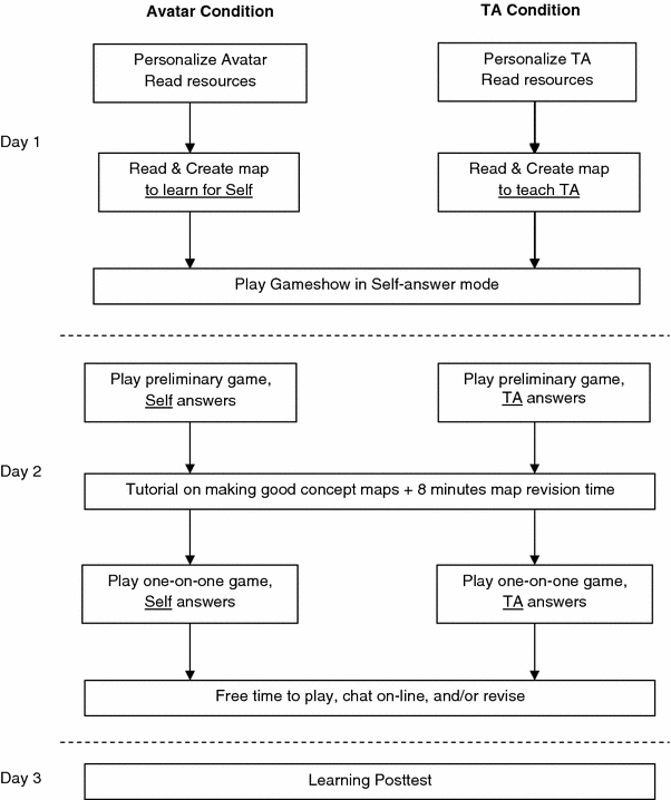 Teachable Agents And The Protege Effect Increasing The Effort Towards Learning Springerlink
