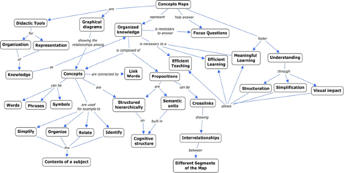 Physical Science Concept Map The Effectiveness Of Concept Maps In Teaching Physics Concepts Applied To  Engineering Education: Experimental Comparison Of The Amount Of Learning  Achieved With And Without Concept Maps | Springerlink