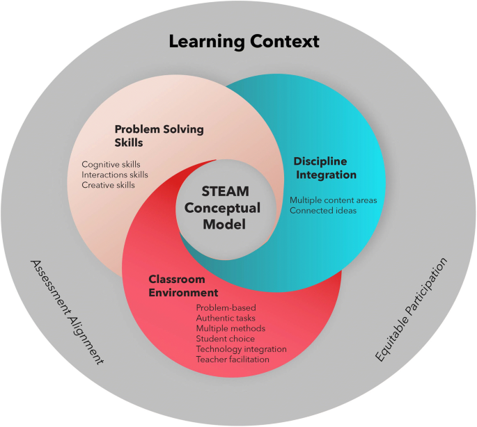 5 simple ways to integrate STEAM education into elementary classrooms