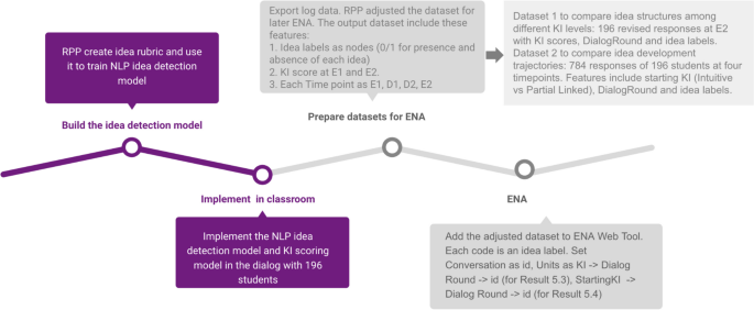 Combining Natural Language Processing with Epistemic Network 