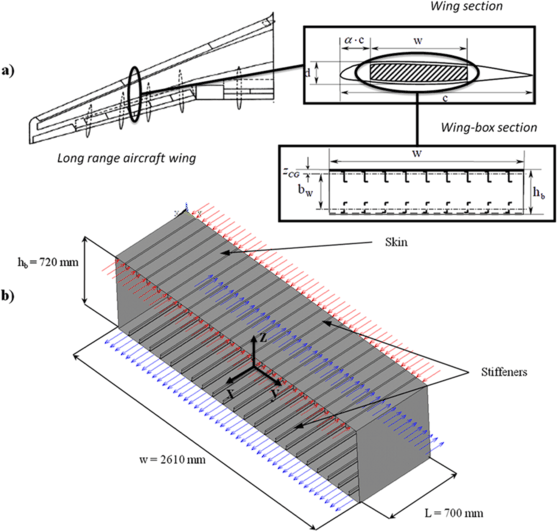 A Two-Level Procedure for the Global Optimum Design of Composite Modular  Structures—Application to the Design of an Aircraft Wing | SpringerLink