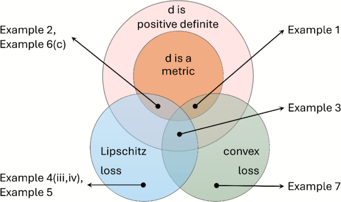 Wasserstein Distributionally Robust Optimization and Its Tractable ...