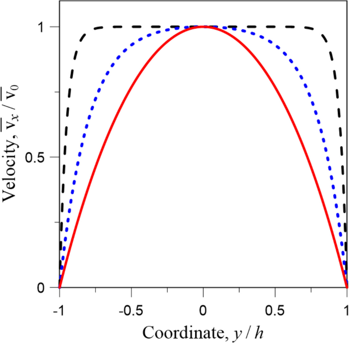 VORTEX MODELS OF SHEAR LAMINAR AND TURBULENT FLOWS | Journal of ...