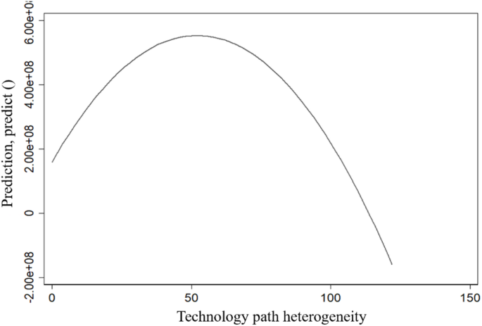 How technological path of internationalization matters? A dynamic ...