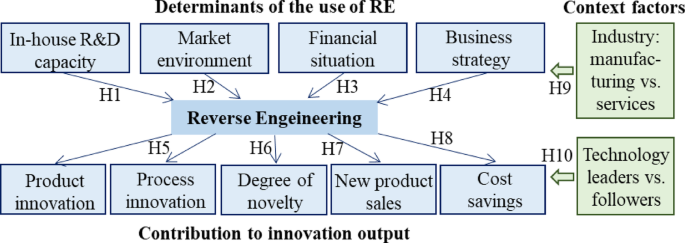 Reverse engineering and innovation: empirical evidence from firm-level ...