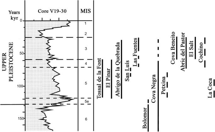 Neanderthal Spatial Patterns And Occupation Dynamics A Focus On The Central Region In Mediterranean Iberia Springerlink