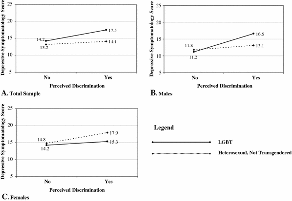 Emotional Distress Among Lgbt Youth The Influence Of Perceived Discrimination Based On Sexual Orientation Springerlink