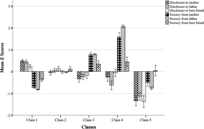 Adolescents Well Being With Respect To The Patterns Of Disclosure To And Secrecy From Parents And The Best Friend A Person Centered Examination Springerlink