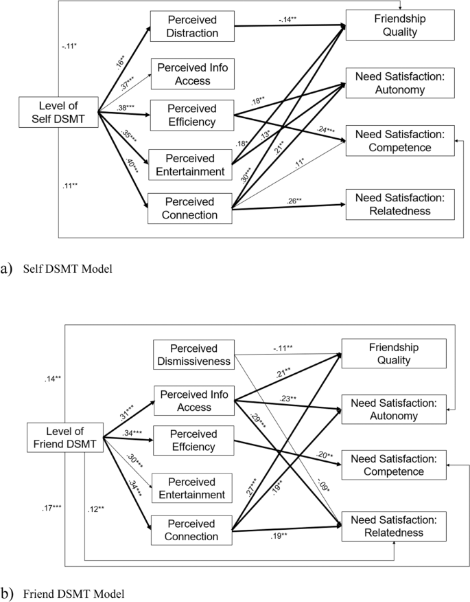 PDF) The Development of Online Friendship Scale