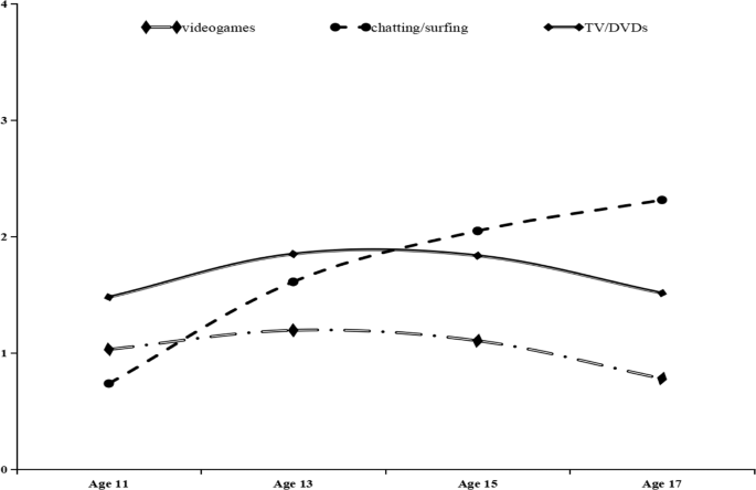 スクリーンの使用時間が長いティーンエイジャーはメンタルヘルスのリスクを高める(Teens who up screen time raise mental health risks)