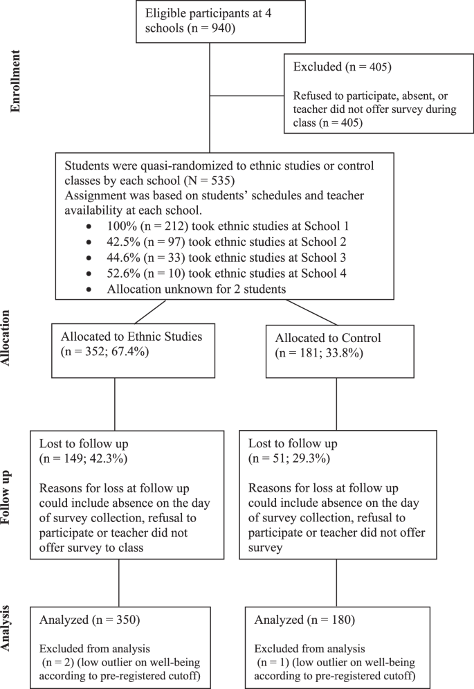 Quasi Randomization Example Psychological and Academic Adaptation Through Universal Ethnic Studies ...