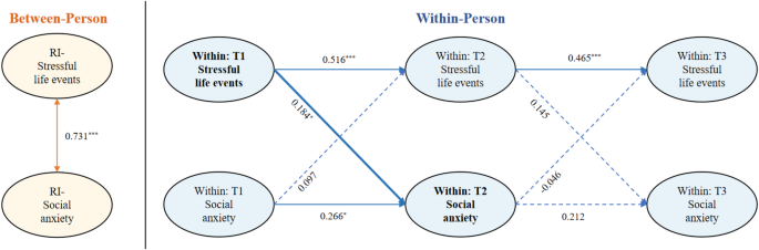 Dynamic Association between Stressful Life Events and Social Anxiety in ...