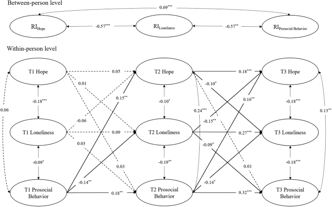 The Bidirectional Relationship between Hope, Prosocial Behavior and ...