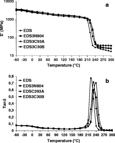 Behavior of epoxy composite resins in environments at high ...