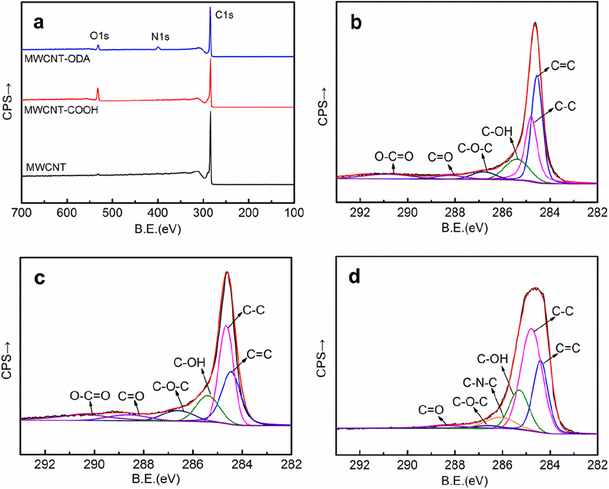 The Effects Of Octadecylamine Functionalized Multi Wall Carbon Nanotubes On The Conductive And Mechanical Properties Of Ultra High Molecular Weight Polyethylene Springerlink