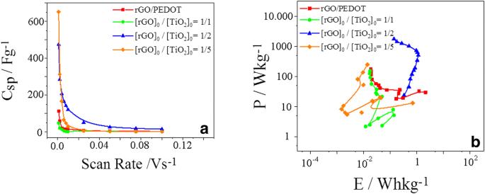 Synthesis Of Rgo Tio 2 Pedot Nanocomposites Supercapacitor Device Performances And Equivalent Electrical Circuit Models Springerlink