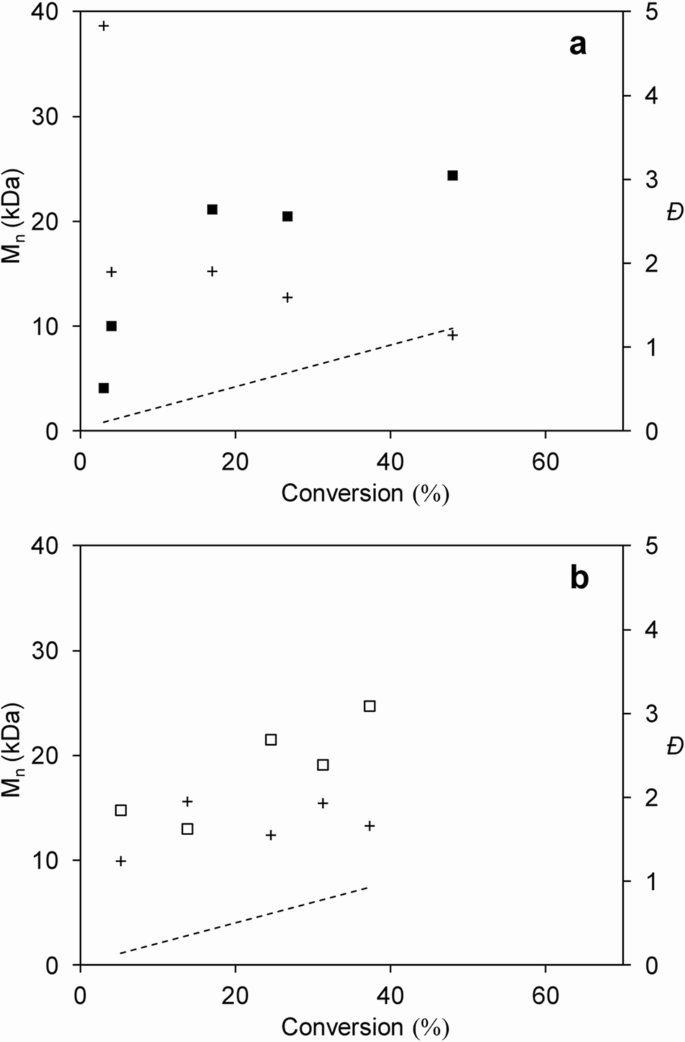 The Effect In The Raft Polymerization Of Two Oligo Ethylene Glycol Methacrylates When The Cta 4 Cyano 4 Propylthiocarbonothioylthio Pentanoic Acid Is Auto Hydrolyzed To Its Corresponding Amide Springerlink