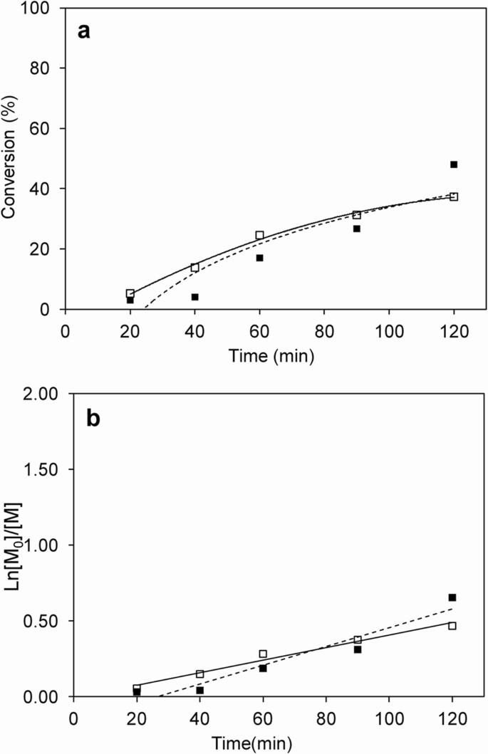 The Effect In The Raft Polymerization Of Two Oligo Ethylene Glycol Methacrylates When The Cta 4 Cyano 4 Propylthiocarbonothioylthio Pentanoic Acid Is Auto Hydrolyzed To Its Corresponding Amide Springerlink