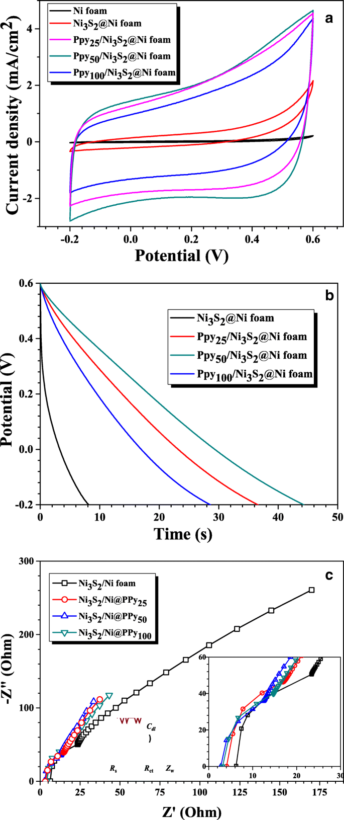 Fabrication of Ni3S2@polypyrrole core-shell nanorod arrays on nickel foam  as supercapacitor device | Journal of Polymer Research