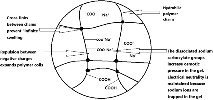 Development History And Synthesis Of Super Absorbent Polymers A Review Springerlink