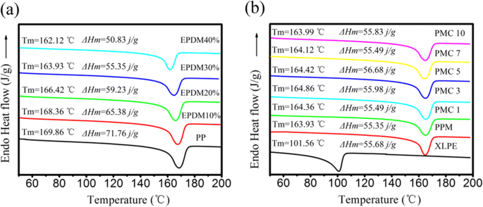 Effect Of Carbon Nanotube On Space Charge Suppression In Pp Epdm Cnt Nanocomposites Springerlink