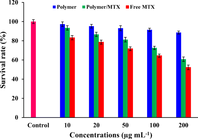 A Dual Stimuli Responsive Star Shaped Nanocarrier As De Novo Drug Delivery System For Chemotherapy Of Solid Tumors Springerlink