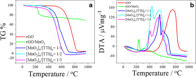 Rgo Mno 2 Polyterthiophene Ternary Composite Pore Size Control Electrochemical Supercapacitor Behavior And Equivalent Circuit Model Analysis Springerlink