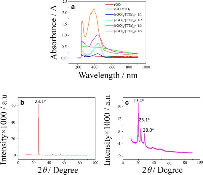 Rgo Mno 2 Polyterthiophene Ternary Composite Pore Size Control Electrochemical Supercapacitor Behavior And Equivalent Circuit Model Analysis Springerlink