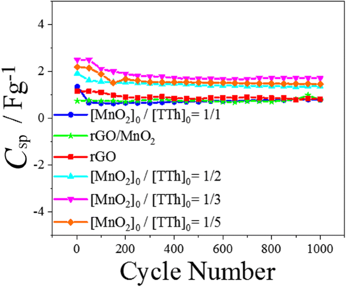 Rgo Mno 2 Polyterthiophene Ternary Composite Pore Size Control Electrochemical Supercapacitor Behavior And Equivalent Circuit Model Analysis Springerlink