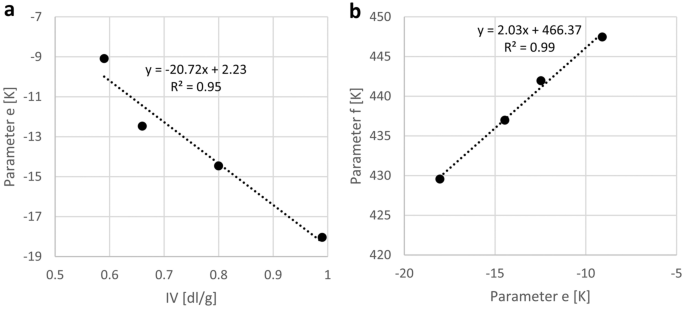Melting Temperature Versus Crystallinity New Way For Identification And Analysis Of Multiple Endotherms Of Poly Ethylene Terephthalate Springerlink