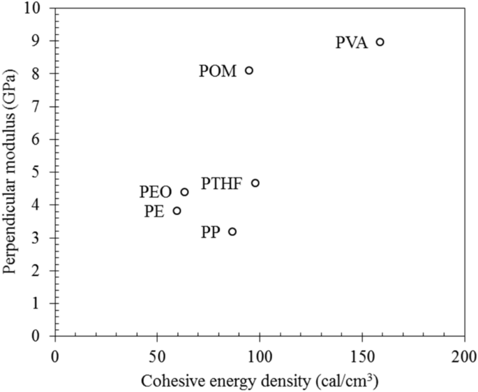 The effects of the van der Waals potential energy on the Young's modulus of  a polymer: comparison between molecular dynamics simulation and experiment  | SpringerLink