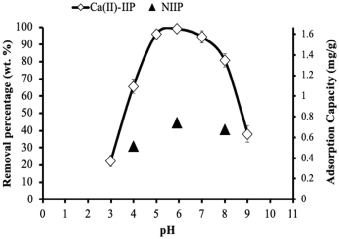Synthesis and optimization selective ion-imprinted polymer for the 