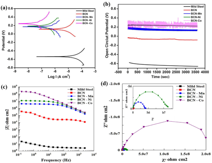 Corrosion Properties Of Organic Polymer Coating Reinforced Two Dimensional Nitride Nanostructures A Comprehensive Review Springerlink