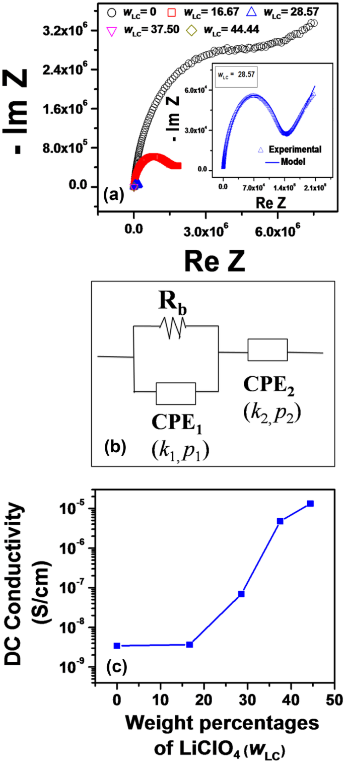 Ionic Conduction And Charge Carrier Relaxation In Chitosan Acetate Based Solid Biopolymer Electrolyte Embedded With Liclo 4 Springerlink