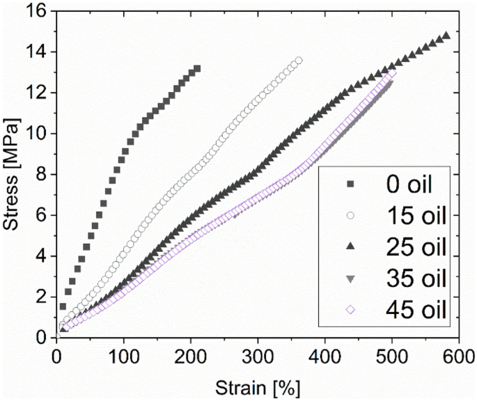 The link between swelling ratios and physical properties of EPDM rubber  compound having different oil amounts | SpringerLink