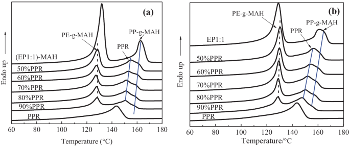 Measurement of Polyethylene (PE)-Polypropylene (PP) Blend Samples