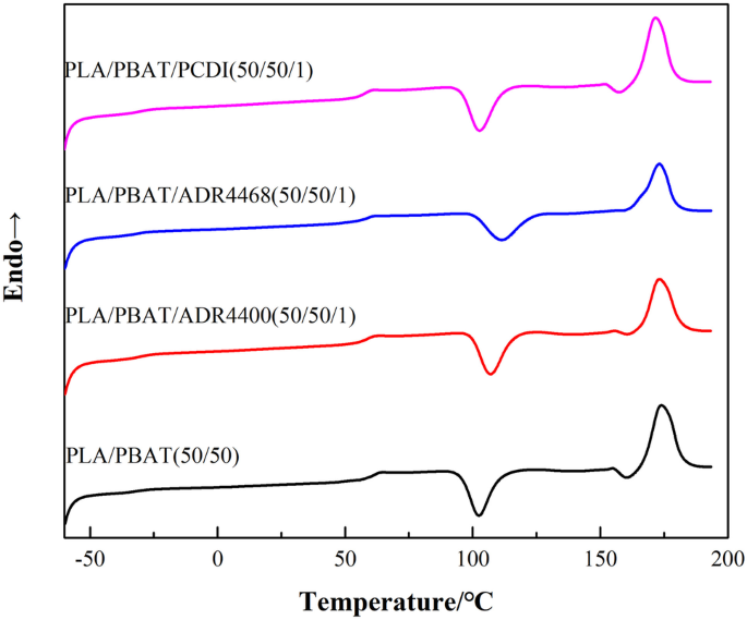 Effect of polycarbodiimide on the structure and mechanical properties of PLA /PBAT blends | Journal of Polymer Research
