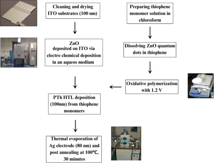 Enhancement of photoluminescence efficiency and optoelectronic/life ...